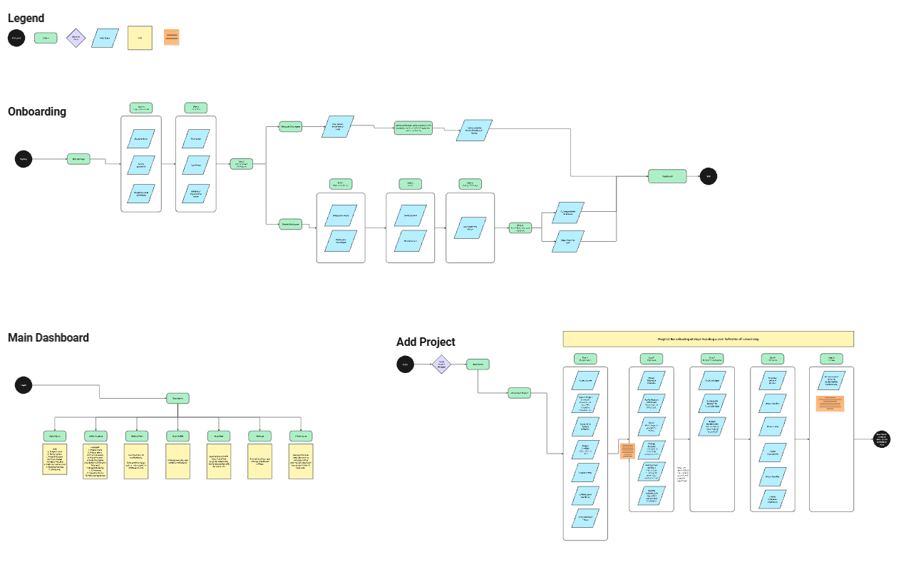 User flow diagram